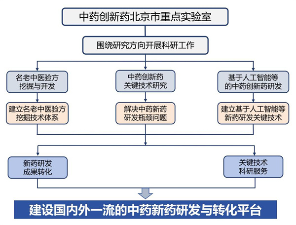西苑医院获批中药创新药北京市重点实验室